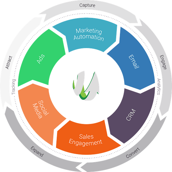 Integrated revenue growth funnel